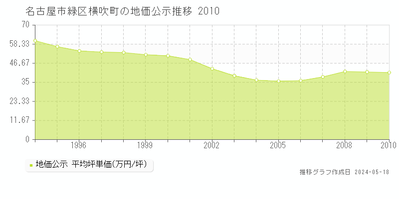 名古屋市緑区横吹町の地価公示推移グラフ 