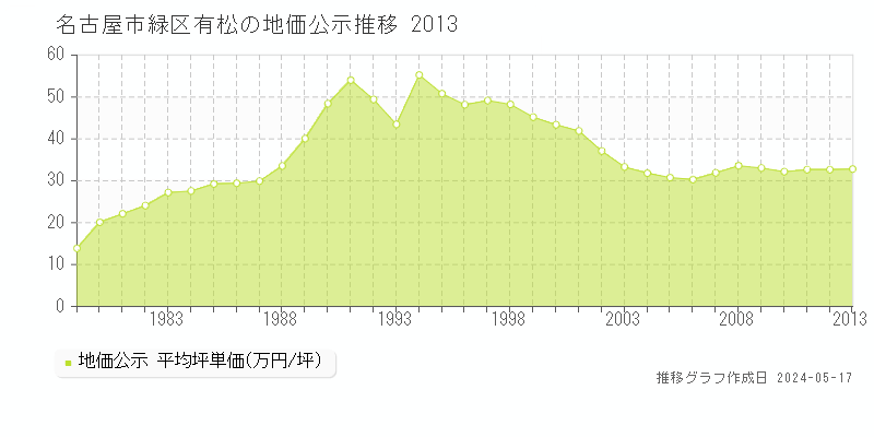 名古屋市緑区有松の地価公示推移グラフ 