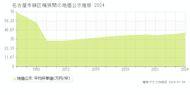 名古屋市緑区桶狭間の地価公示推移グラフ 