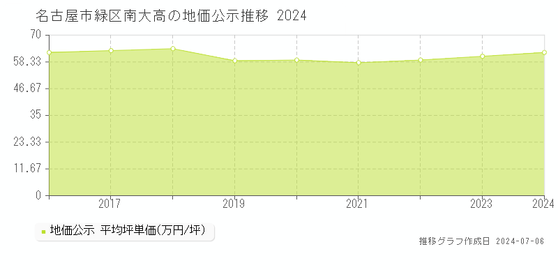 名古屋市緑区南大高の地価公示推移グラフ 