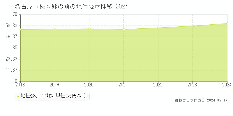 名古屋市緑区熊の前の地価公示推移グラフ 