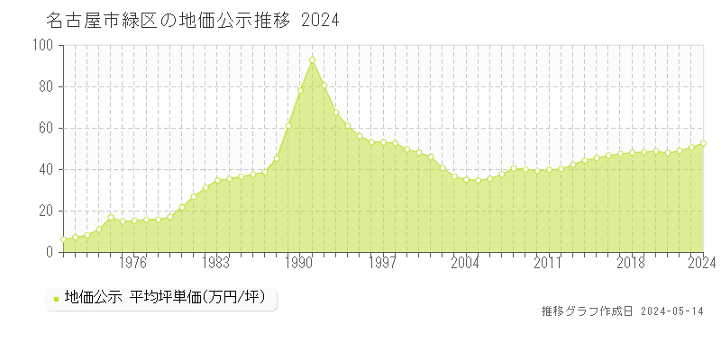 名古屋市緑区全域の地価公示推移グラフ 
