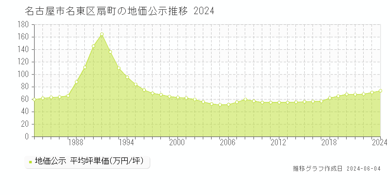 名古屋市名東区扇町の地価公示推移グラフ 
