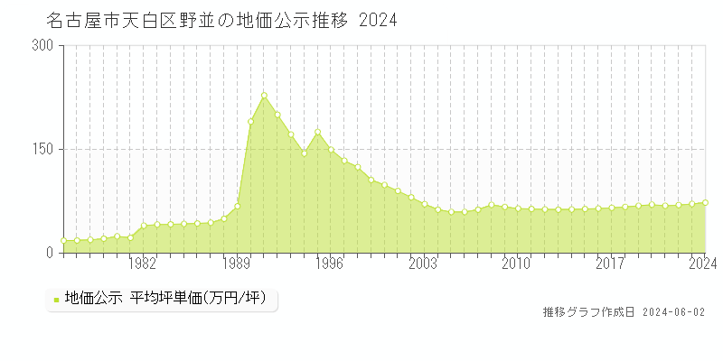 名古屋市天白区野並の地価公示推移グラフ 