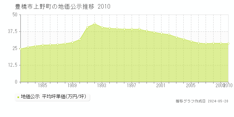 豊橋市上野町の地価公示推移グラフ 
