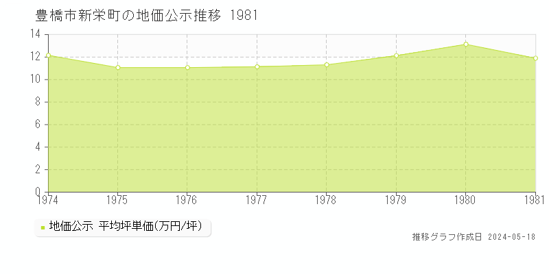 豊橋市新栄町の地価公示推移グラフ 