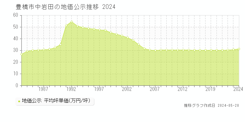 豊橋市中岩田の地価公示推移グラフ 