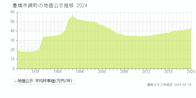 豊橋市錦町の地価公示推移グラフ 