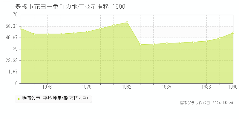 豊橋市花田一番町の地価公示推移グラフ 