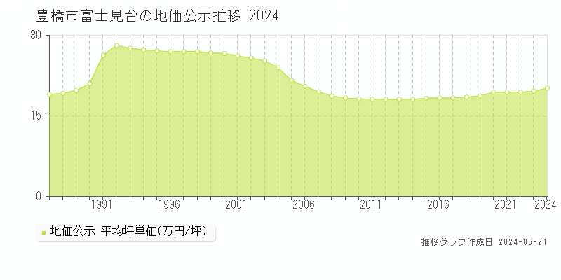 豊橋市富士見台の地価公示推移グラフ 