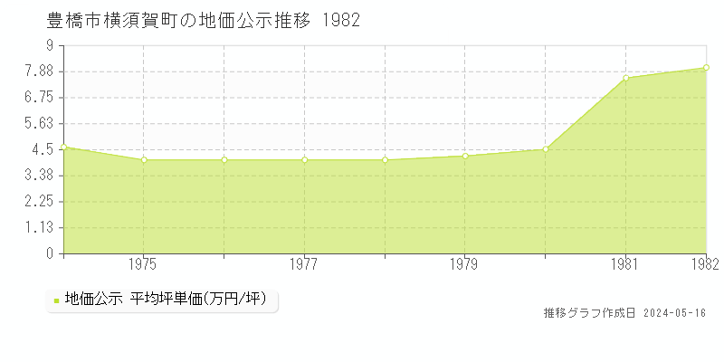 豊橋市横須賀町の地価公示推移グラフ 