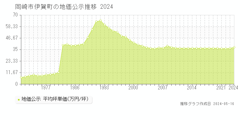 岡崎市伊賀町の地価公示推移グラフ 