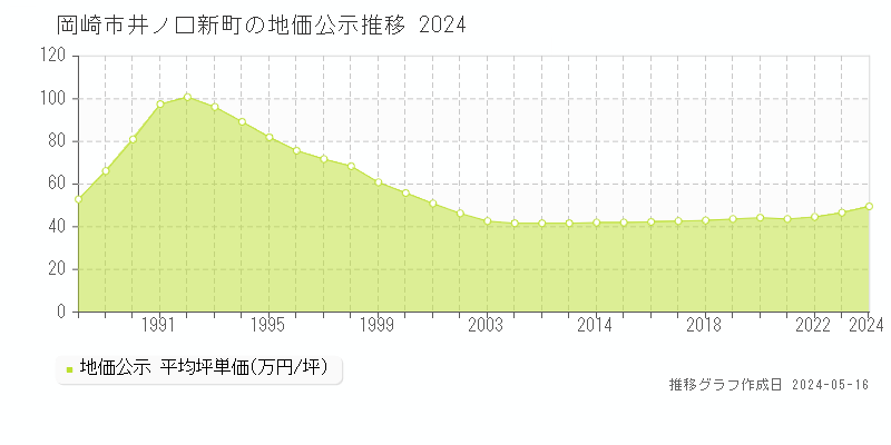 岡崎市井ノ口新町の地価公示推移グラフ 