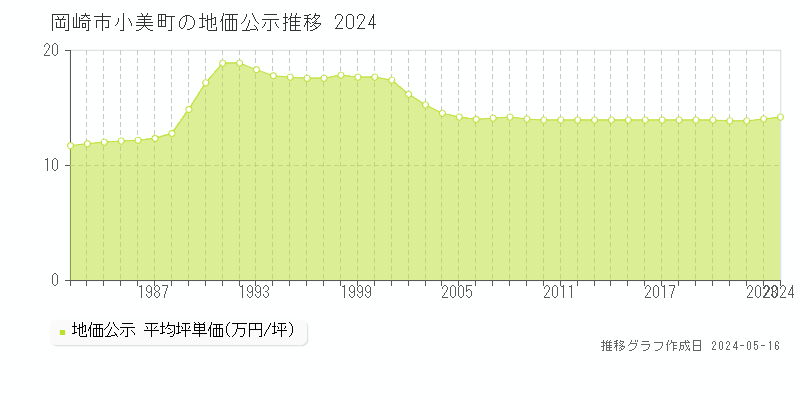 岡崎市小美町の地価公示推移グラフ 
