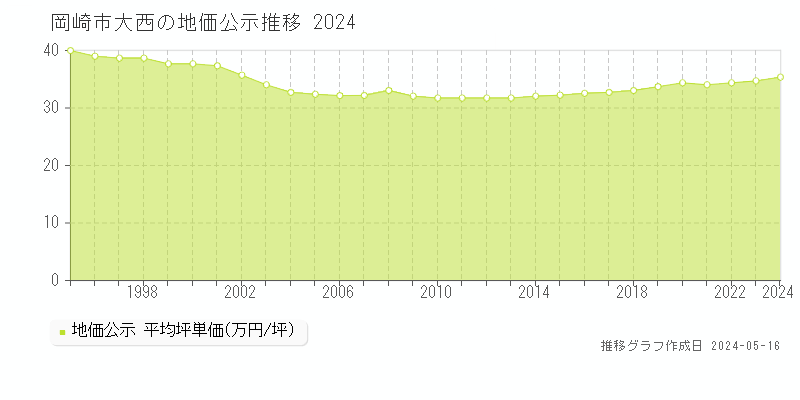 岡崎市大西の地価公示推移グラフ 