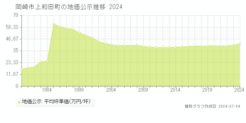 岡崎市上和田町の地価公示推移グラフ 