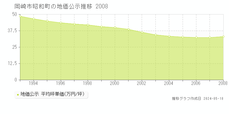 岡崎市昭和町の地価公示推移グラフ 