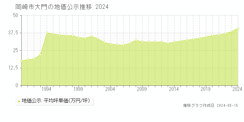 岡崎市大門の地価公示推移グラフ 