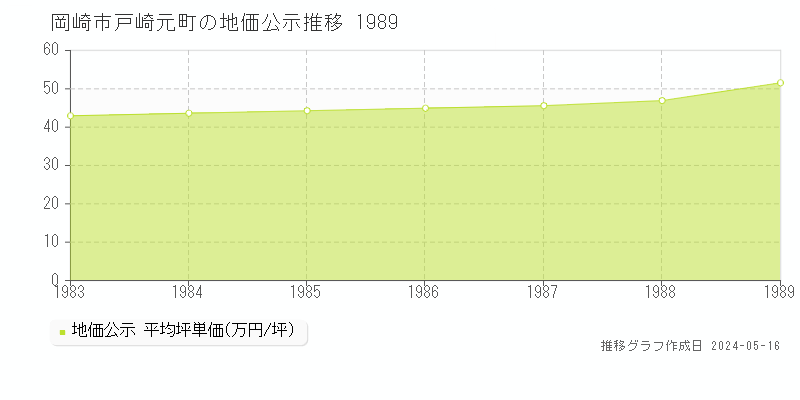 岡崎市戸崎元町の地価公示推移グラフ 