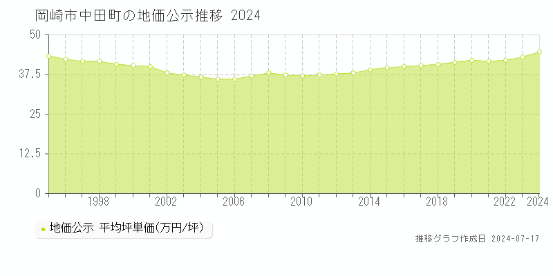 岡崎市中田町の地価公示推移グラフ 