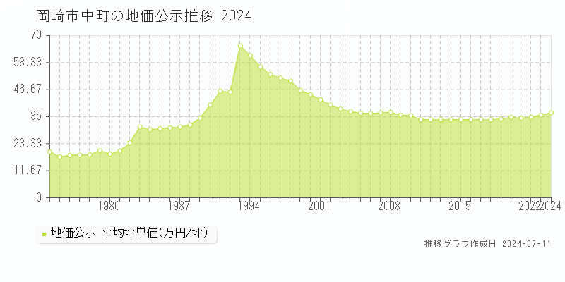 岡崎市中町の地価公示推移グラフ 