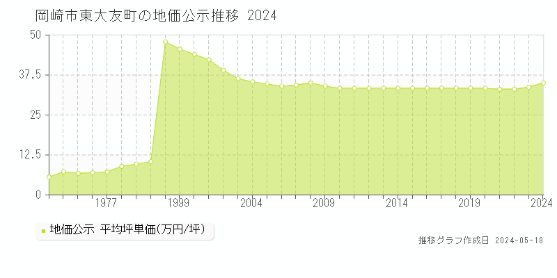 岡崎市東大友町の地価公示推移グラフ 