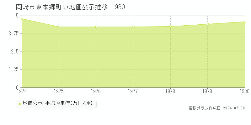 岡崎市東本郷町の地価公示推移グラフ 