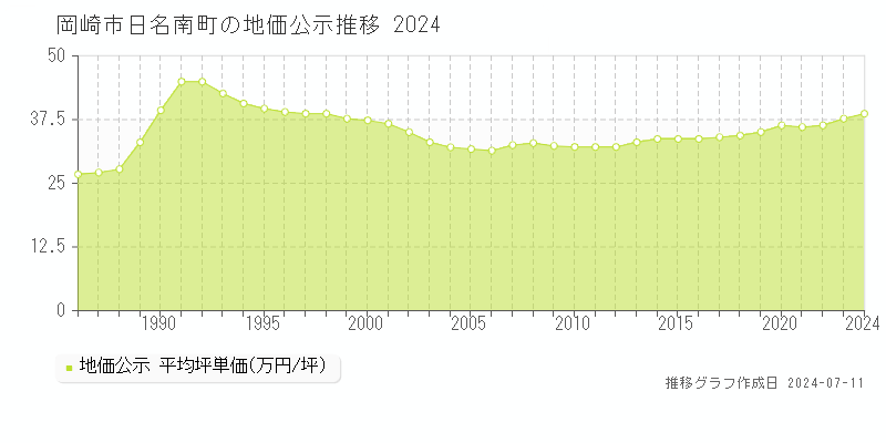 岡崎市日名南町の地価公示推移グラフ 