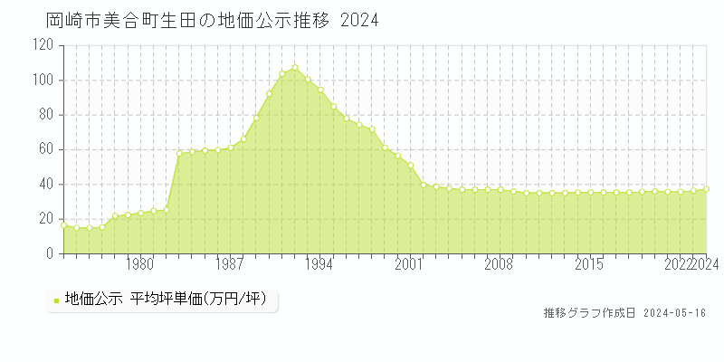 岡崎市美合町生田の地価公示推移グラフ 