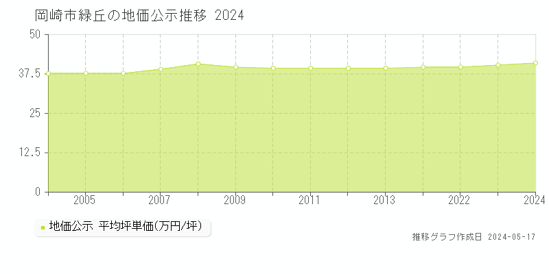 岡崎市緑丘の地価公示推移グラフ 