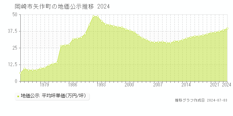 岡崎市矢作町の地価公示推移グラフ 