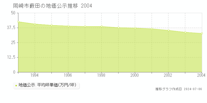 岡崎市薮田の地価公示推移グラフ 