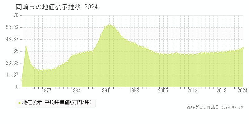 岡崎市全域の地価公示推移グラフ 