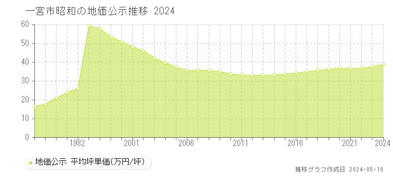 一宮市昭和の地価公示推移グラフ 