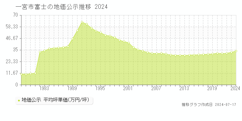 一宮市富士の地価公示推移グラフ 