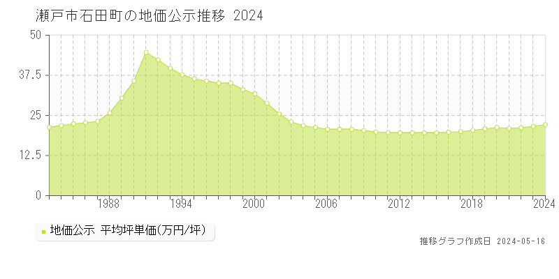 瀬戸市石田町の地価公示推移グラフ 