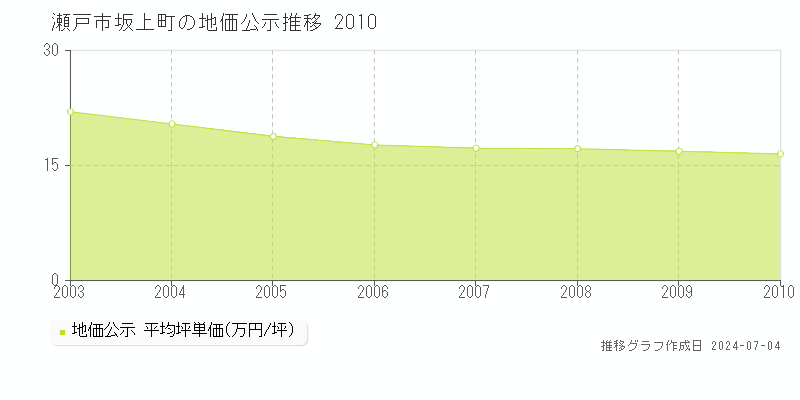瀬戸市坂上町の地価公示推移グラフ 