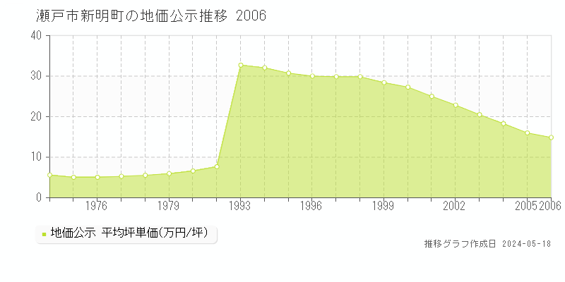 瀬戸市新明町の地価公示推移グラフ 