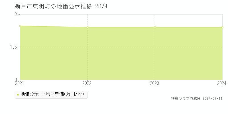 瀬戸市東明町の地価公示推移グラフ 