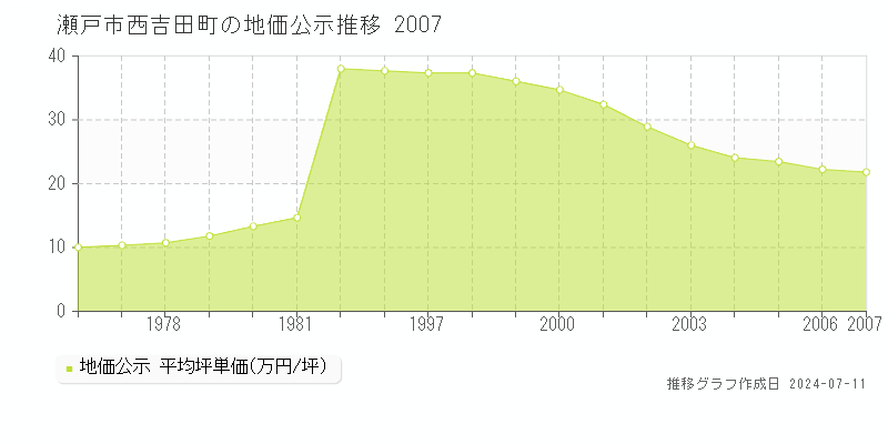 瀬戸市西吉田町の地価公示推移グラフ 