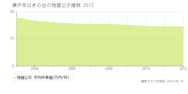 瀬戸市はぎの台の地価公示推移グラフ 