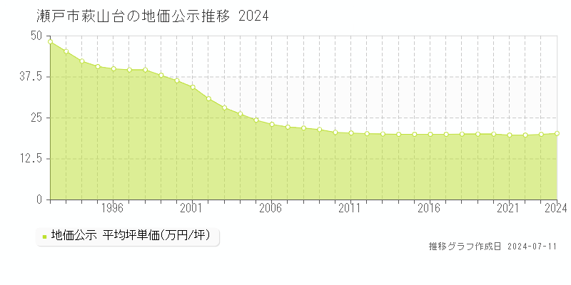 瀬戸市萩山台の地価公示推移グラフ 