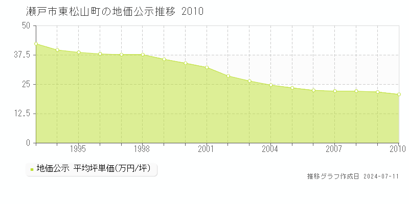 瀬戸市東松山町の地価公示推移グラフ 