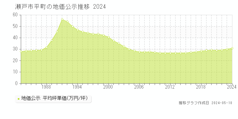 瀬戸市平町の地価公示推移グラフ 