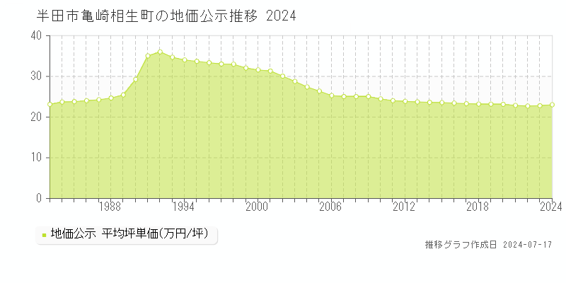 半田市亀崎相生町の地価公示推移グラフ 