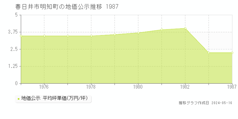 春日井市明知町の地価公示推移グラフ 