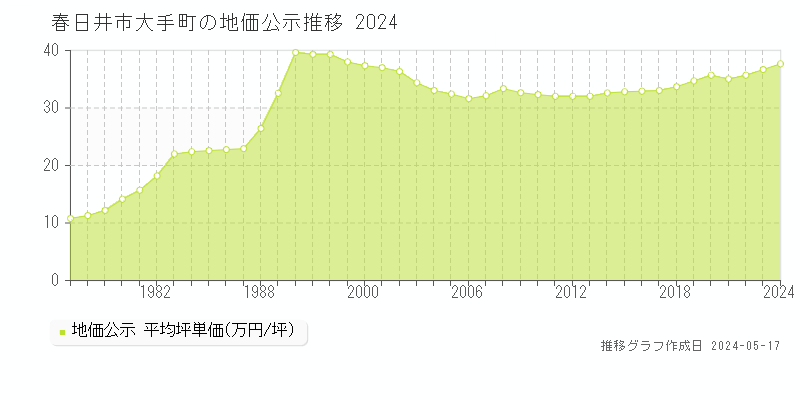 春日井市大手町の地価公示推移グラフ 
