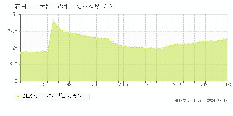 春日井市大留町の地価公示推移グラフ 