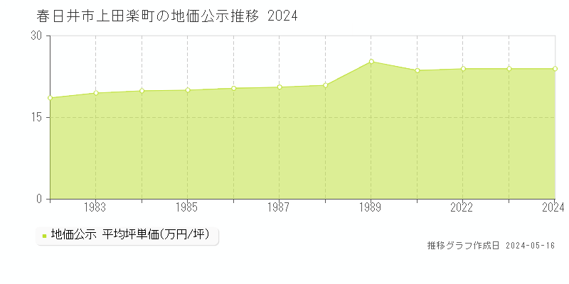 春日井市上田楽町の地価公示推移グラフ 