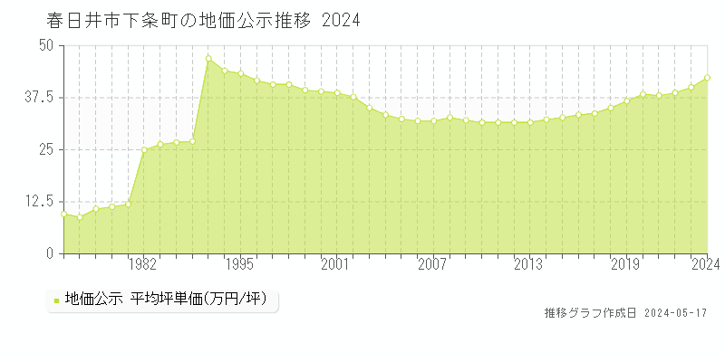 春日井市下条町の地価公示推移グラフ 